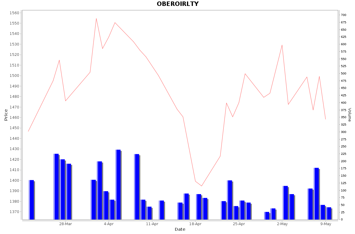 OBEROIRLTY Daily Price Chart NSE Today